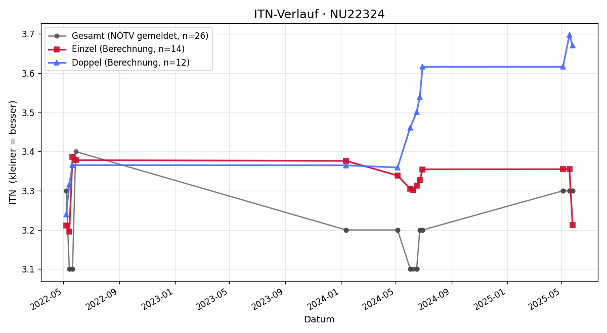 ITN-Verlauf Harald Michalko