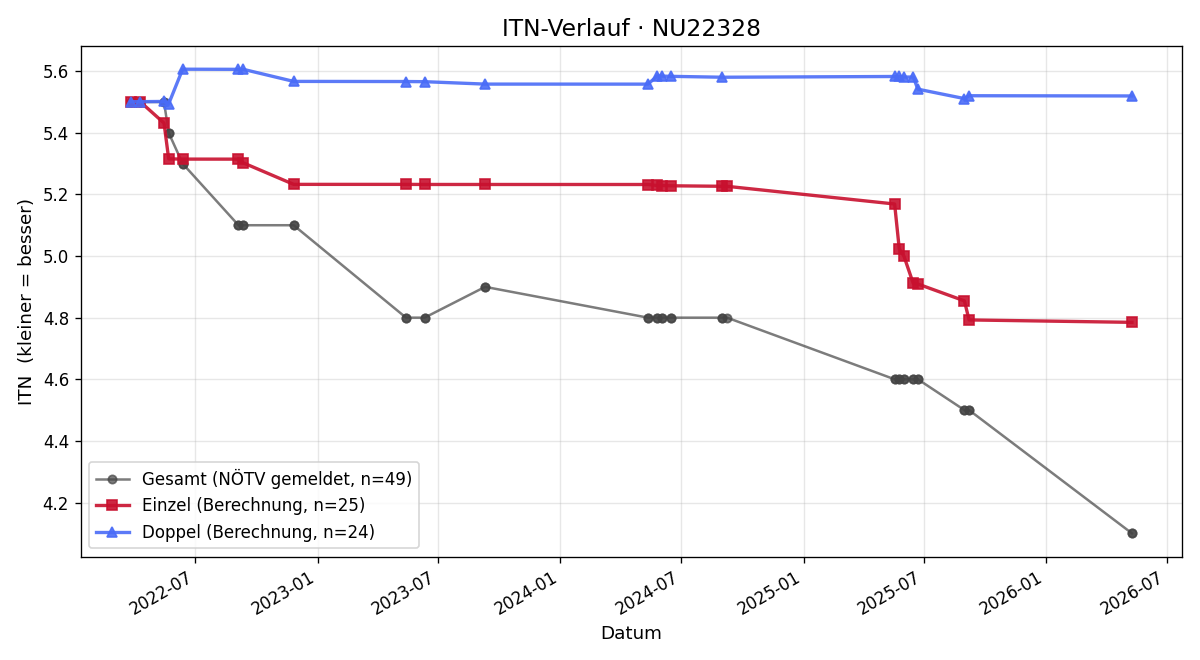 ITN-Verlauf Werner Murhamer