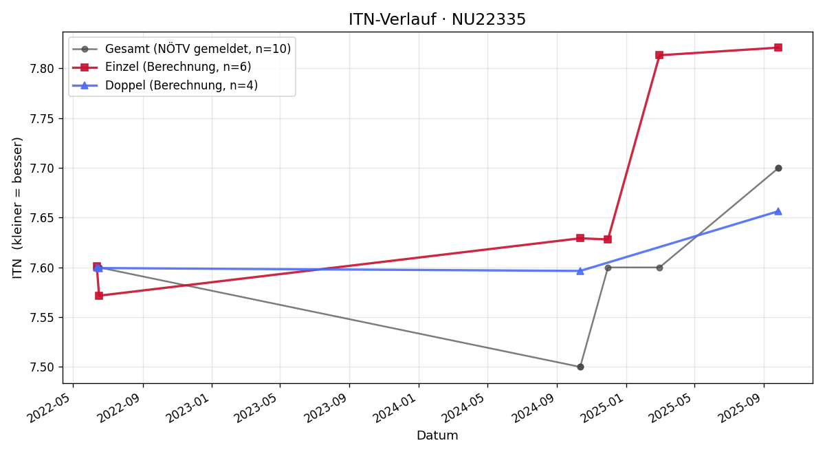 ITN-Verlauf Emmerich Rauch