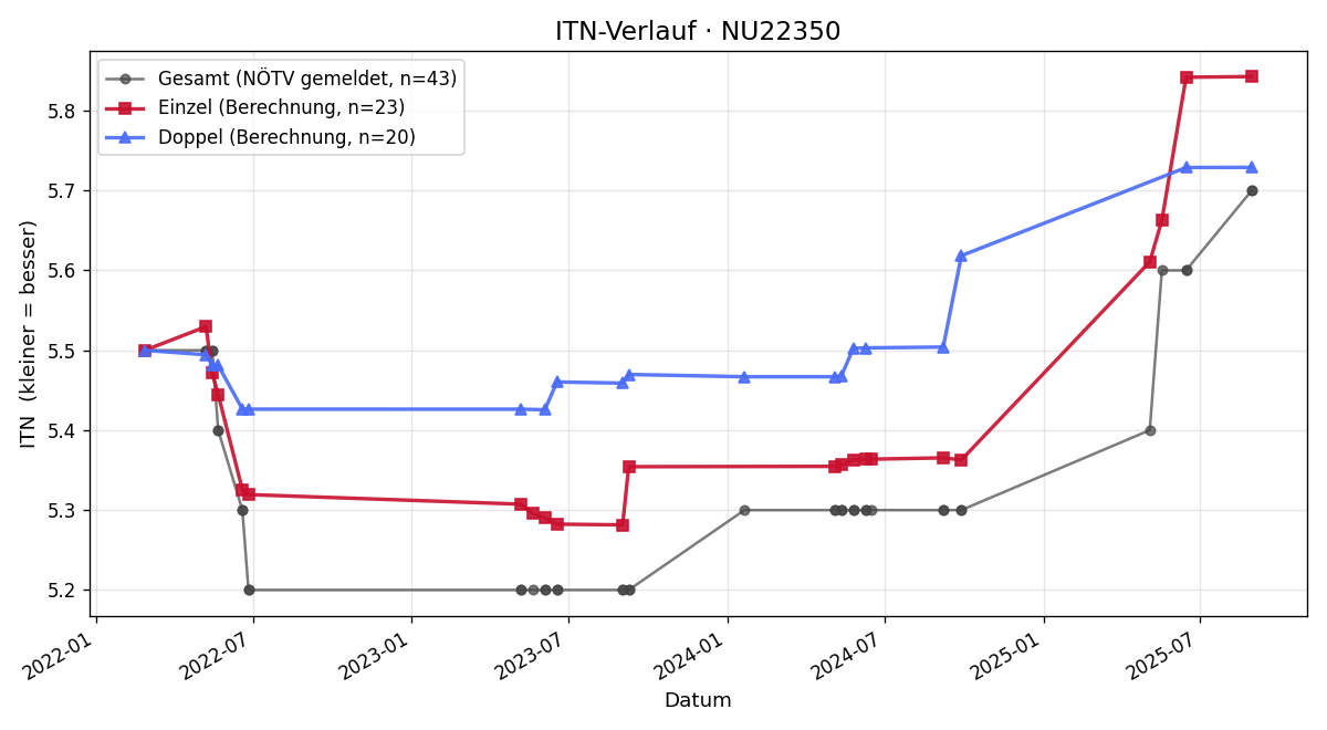 ITN-Verlauf Stefan Schebesta