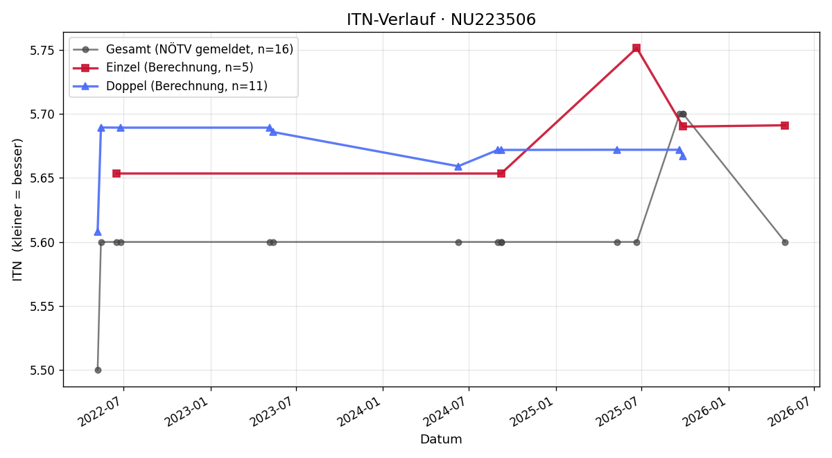 ITN-Verlauf Konstantin Pohl