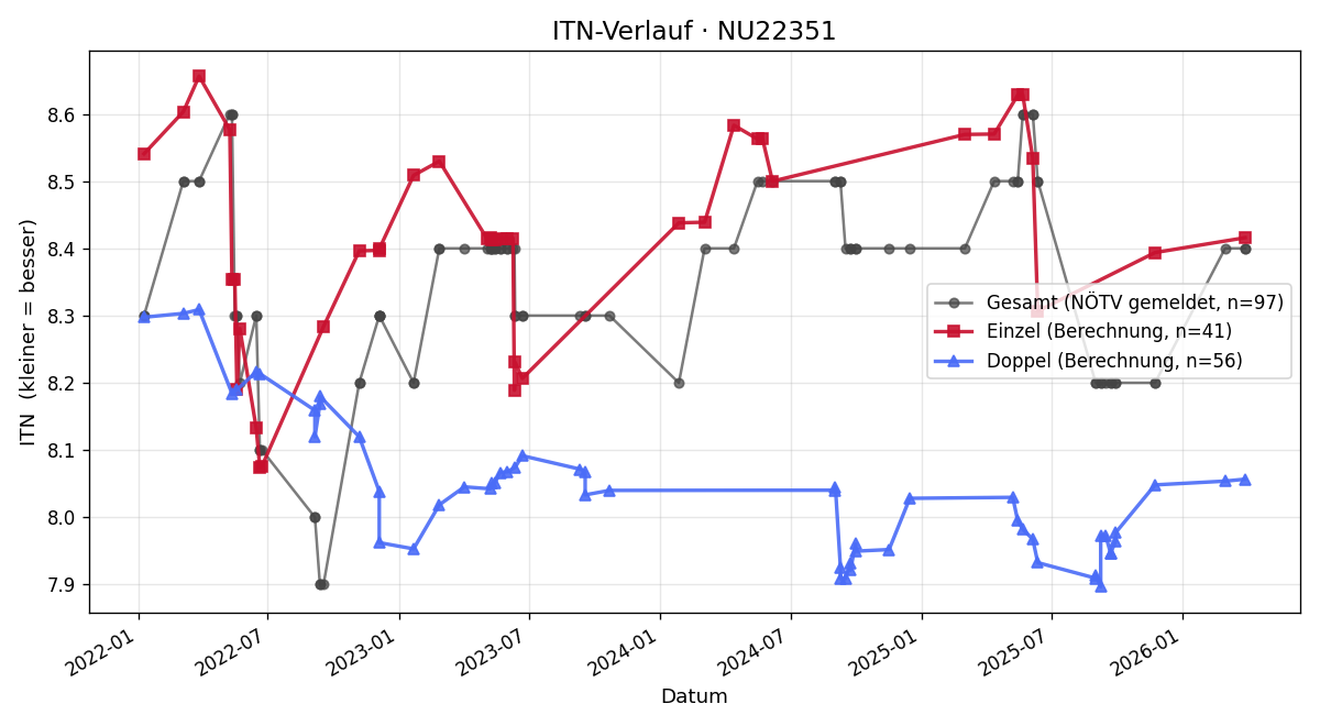 ITN-Verlauf Robert Reis