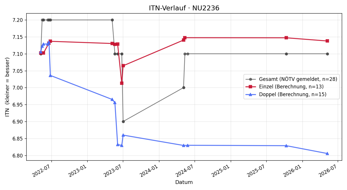 ITN-Verlauf Michael Haslinger