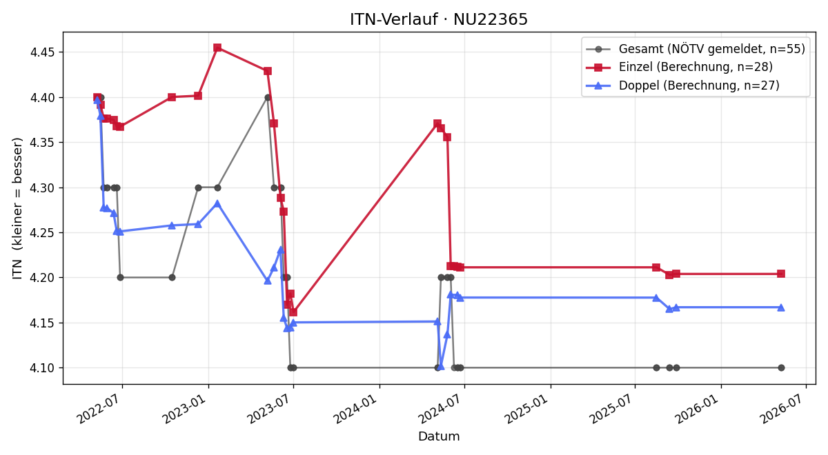 ITN-Verlauf Thomas Lang