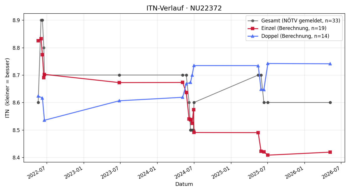 ITN-Verlauf Hermine Weinbrenner