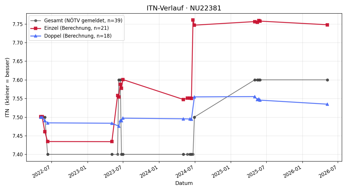 ITN-Verlauf Karin Riedl