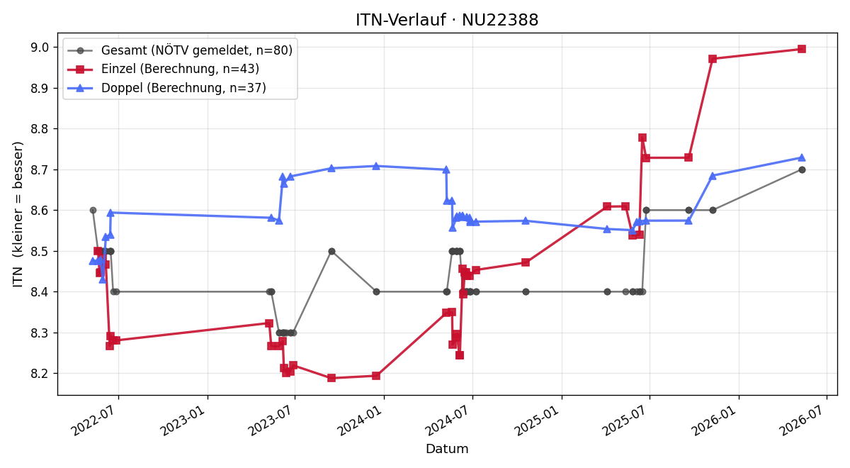 ITN-Verlauf Albert Gorski