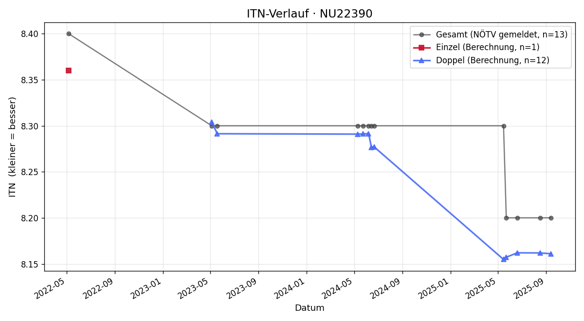 ITN-Verlauf Leopold Steinbauer