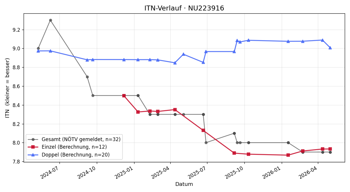 ITN-Verlauf Bernhard Dörflinger