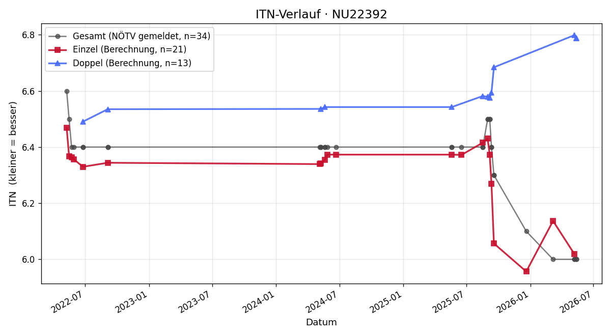 ITN-Verlauf Ambros Pabisch