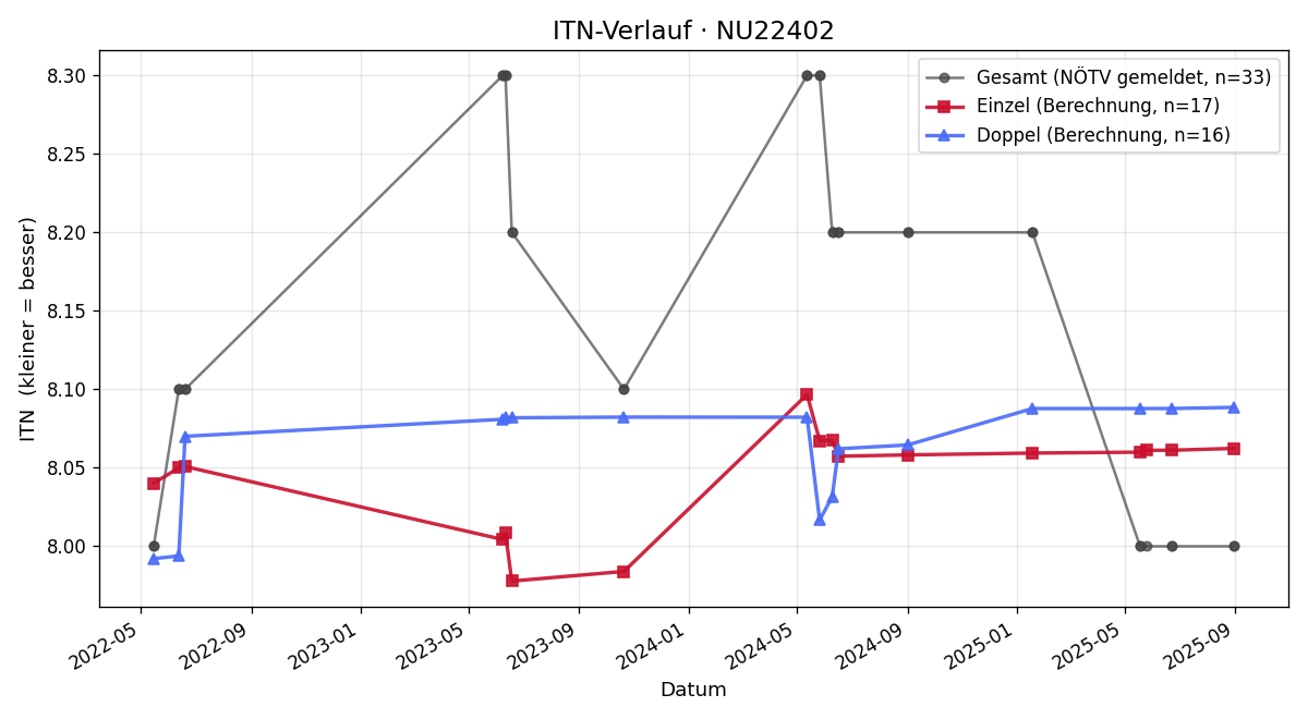 ITN-Verlauf Klaus Pichler