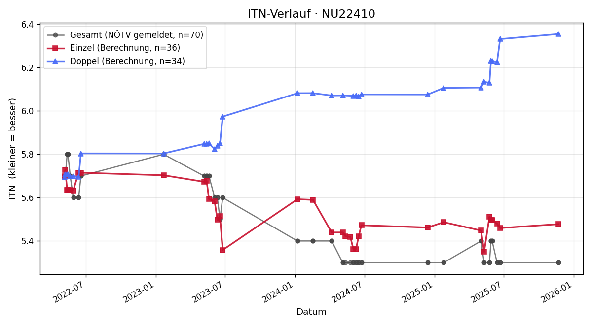 ITN-Verlauf Patrick Schweighuber