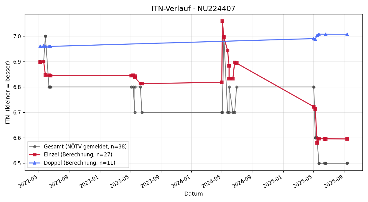 ITN-Verlauf Katharina Kink