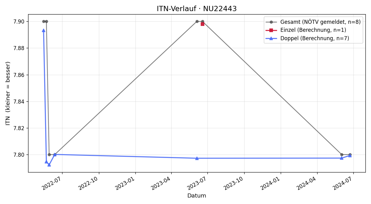 ITN-Verlauf Manfred Schiep