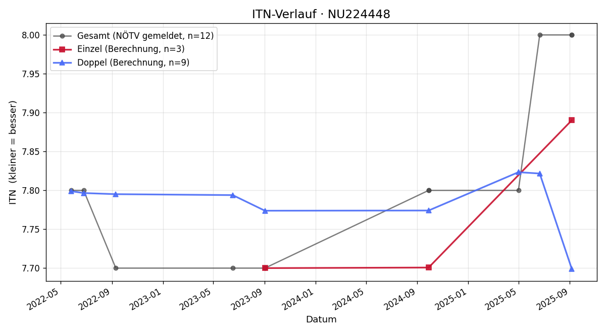 ITN-Verlauf Christoph Ganahl