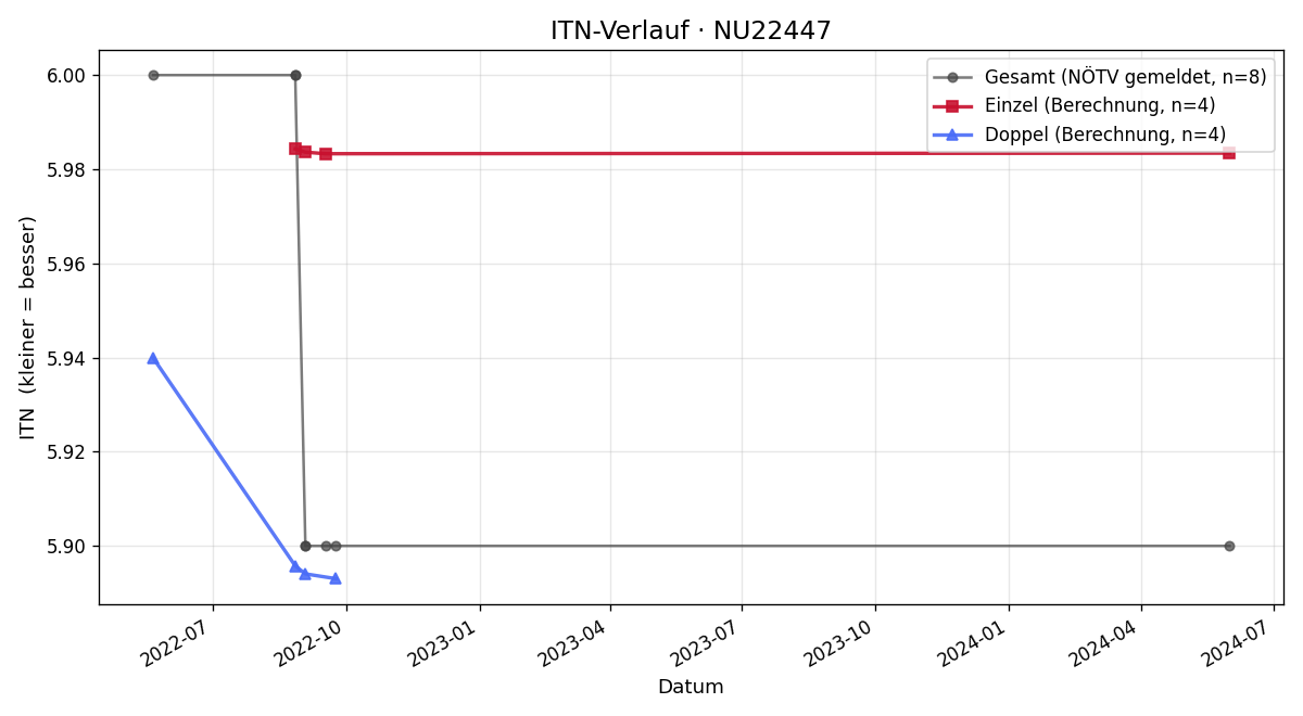 ITN-Verlauf Wolfgang Tuschl