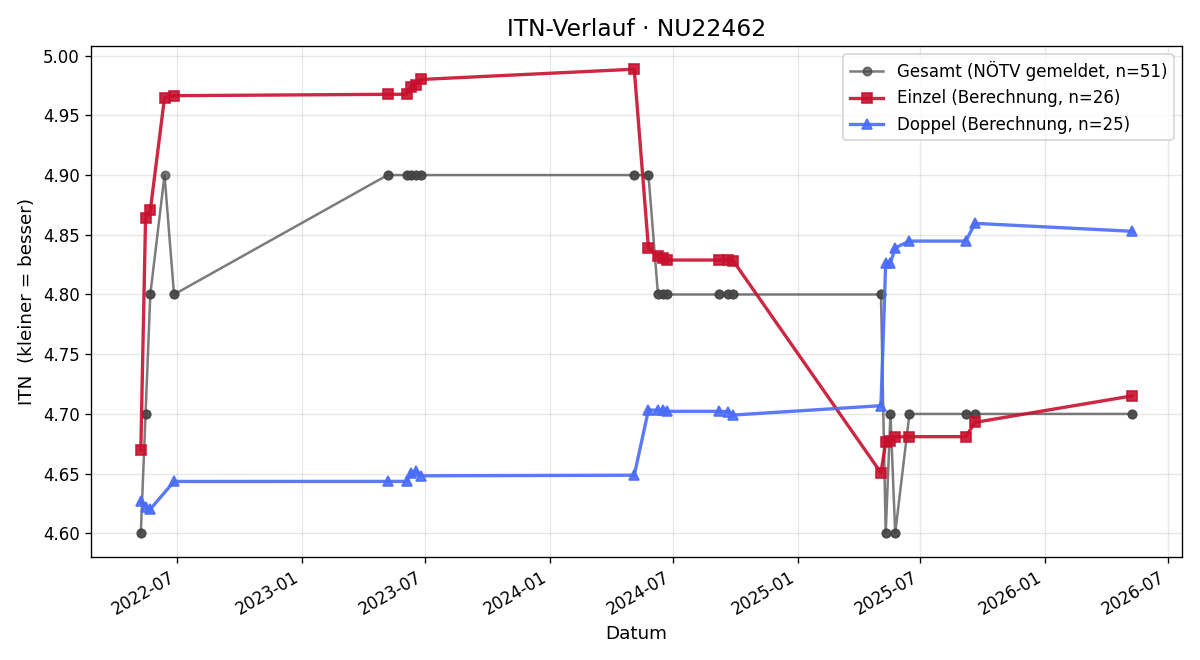 ITN-Verlauf Uwe Lang