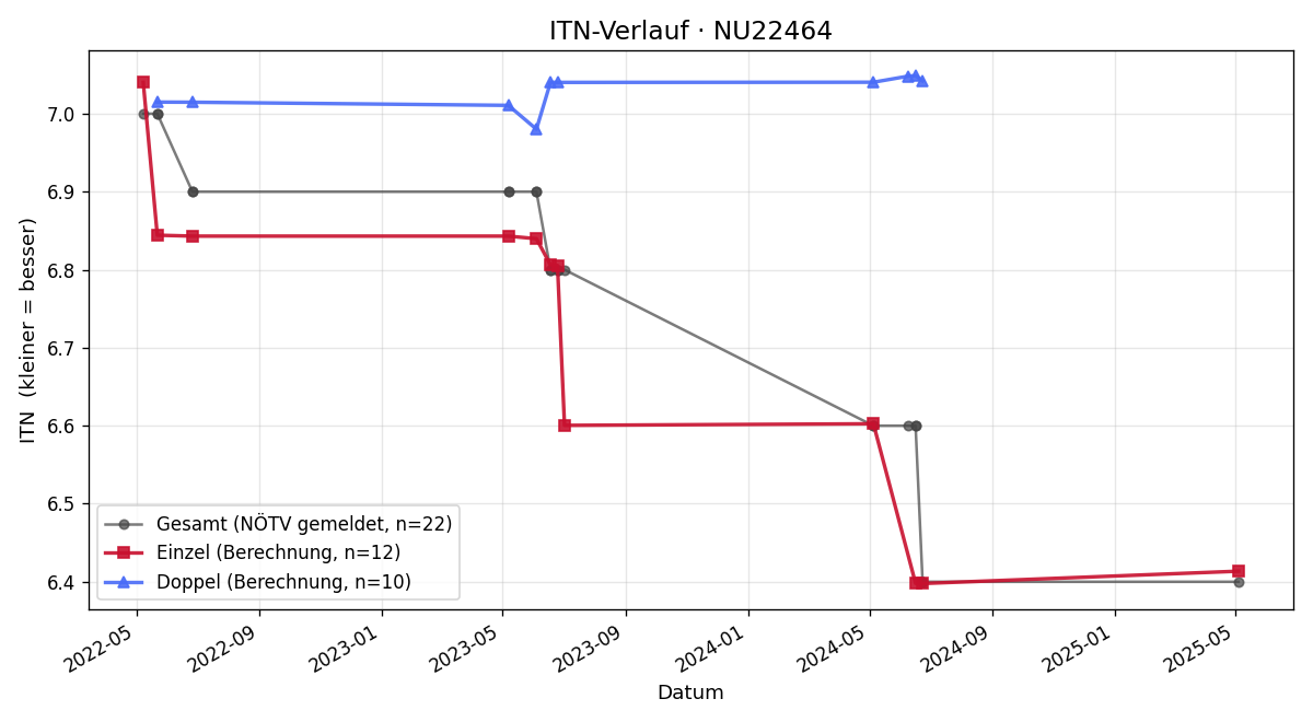 ITN-Verlauf Johann Erlenwein