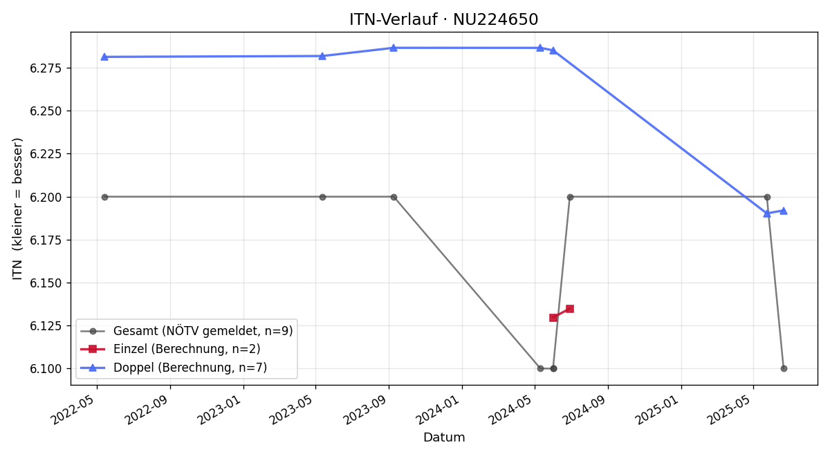ITN-Verlauf Roman Novak