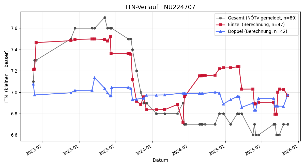 ITN-Verlauf Lukas Rössler