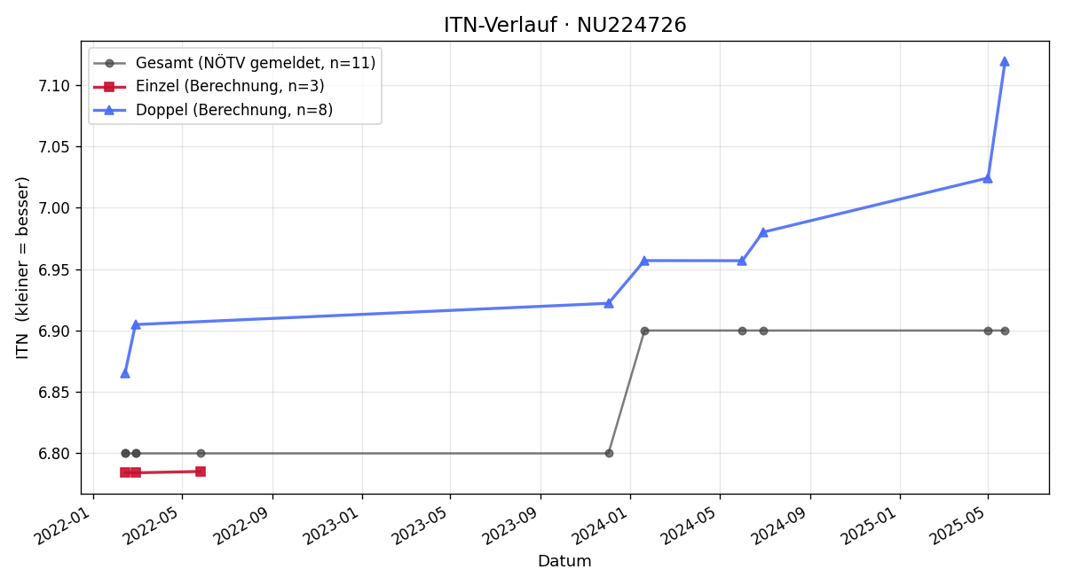 ITN-Verlauf Rainer Martinu