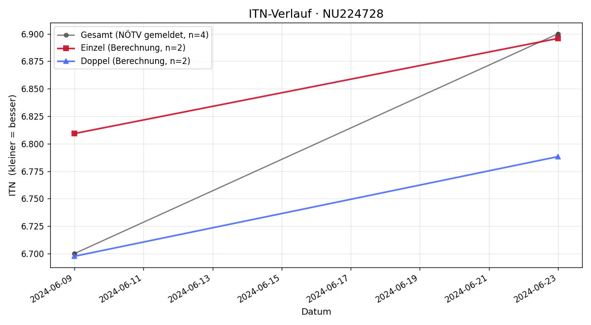 ITN-Verlauf Christian Linder