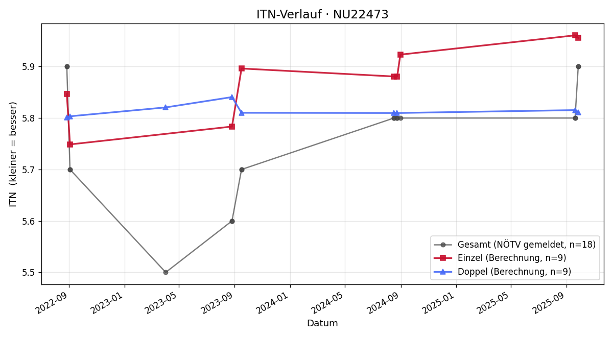 ITN-Verlauf Robert Niessler