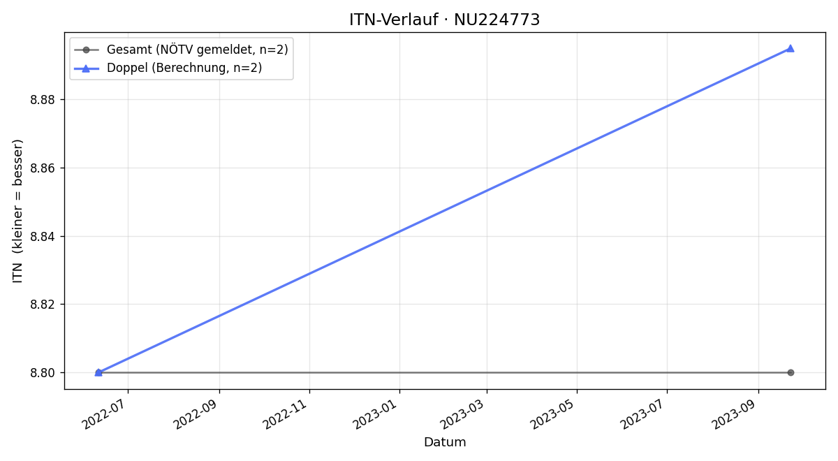 ITN-Verlauf Cordula Menschhorn