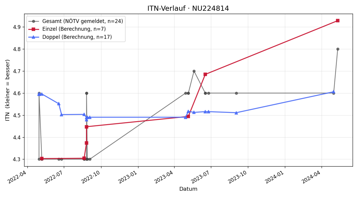 ITN-Verlauf Daniel Pernold