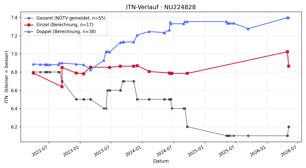 ITN-Verlauf Thomas Beigelbeck
