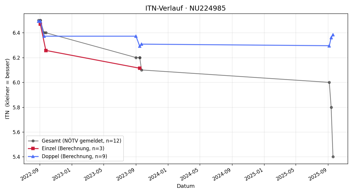 ITN-Verlauf Heinrich Husslein