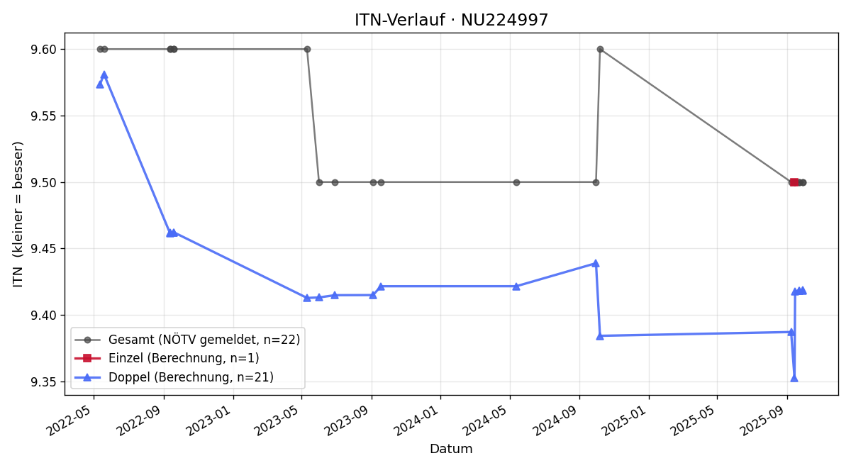 ITN-Verlauf Helmut Edelbacher