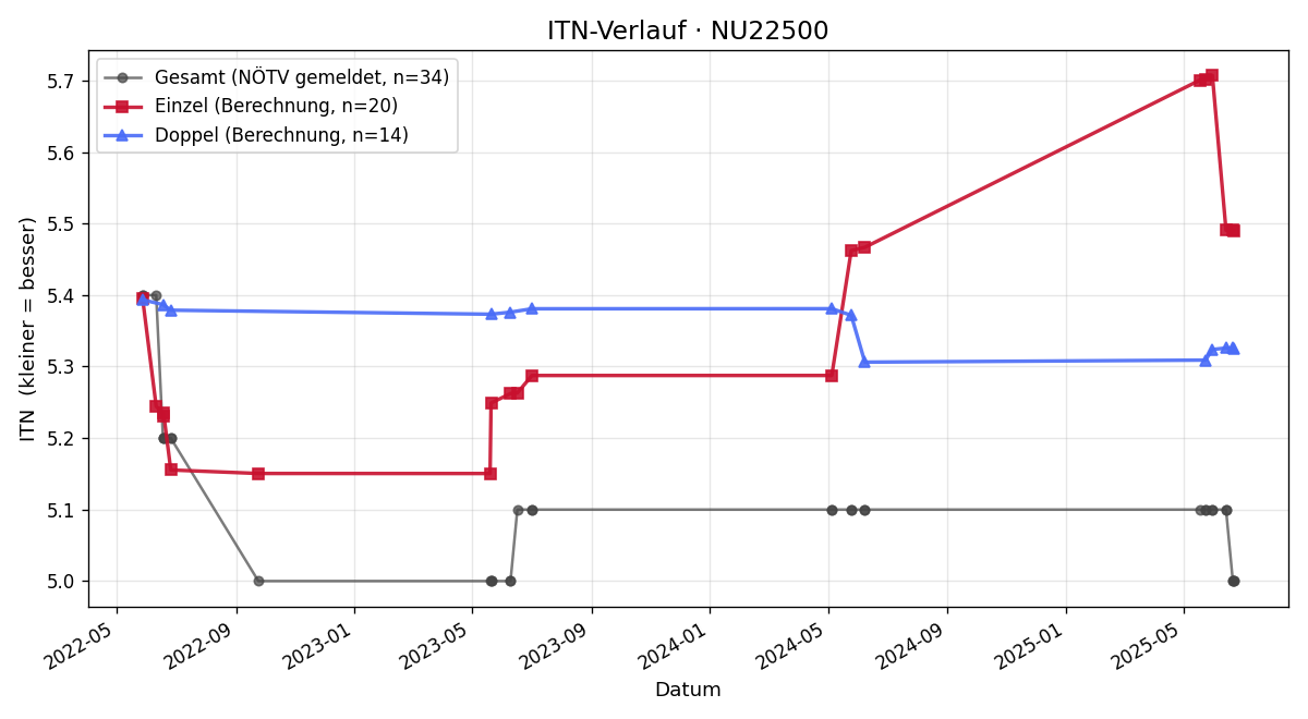 ITN-Verlauf Andreas Leitl