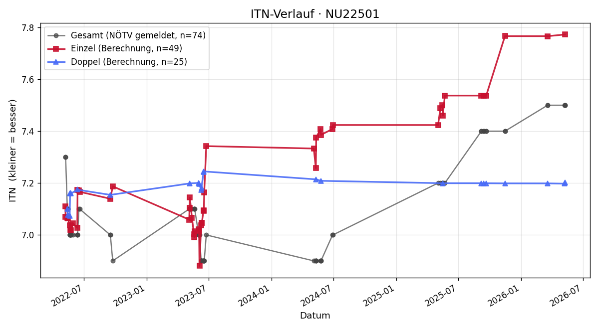 ITN-Verlauf Nicola Cambruzzi