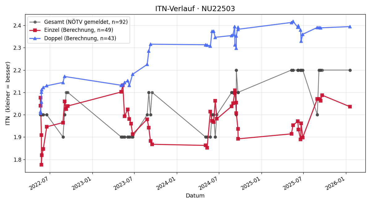 ITN-Verlauf Michael Weinberger