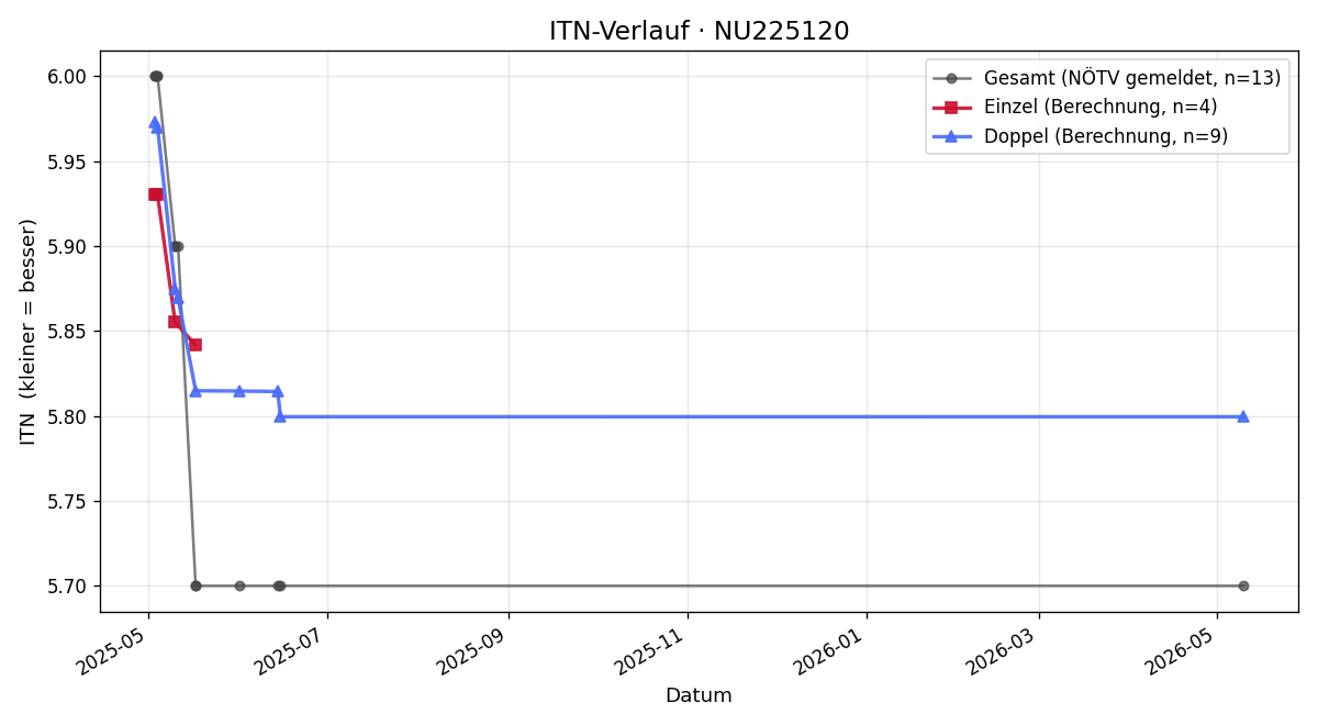 ITN-Verlauf Michael Tengg