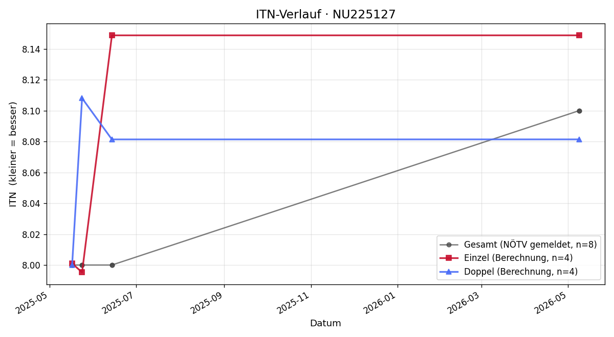 ITN-Verlauf Siegfried Tengg