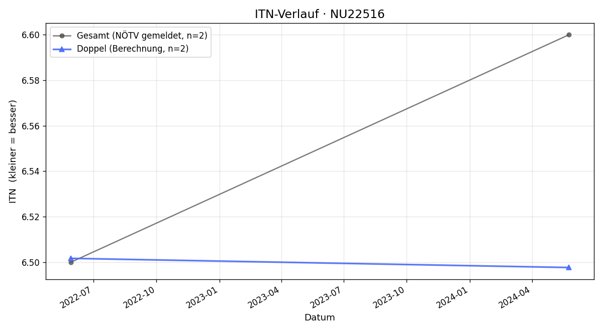 ITN-Verlauf Peter Hintermayr