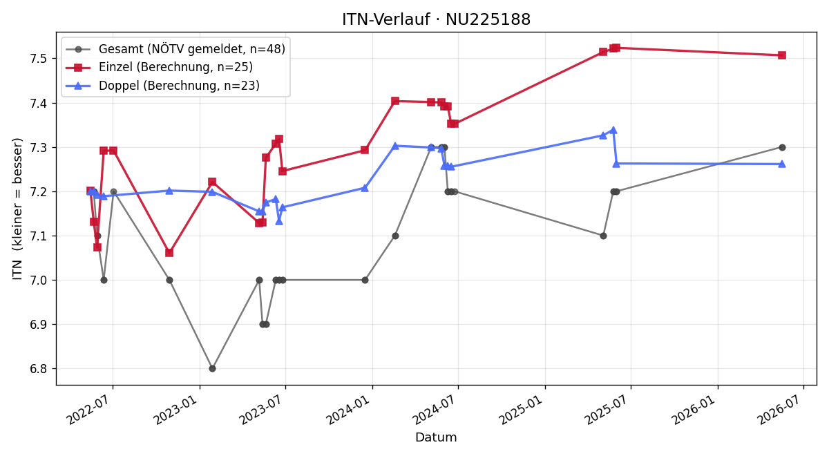 ITN-Verlauf Thomas Bendl