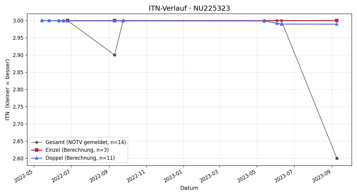 ITN-Verlauf Stefan Grubmüller