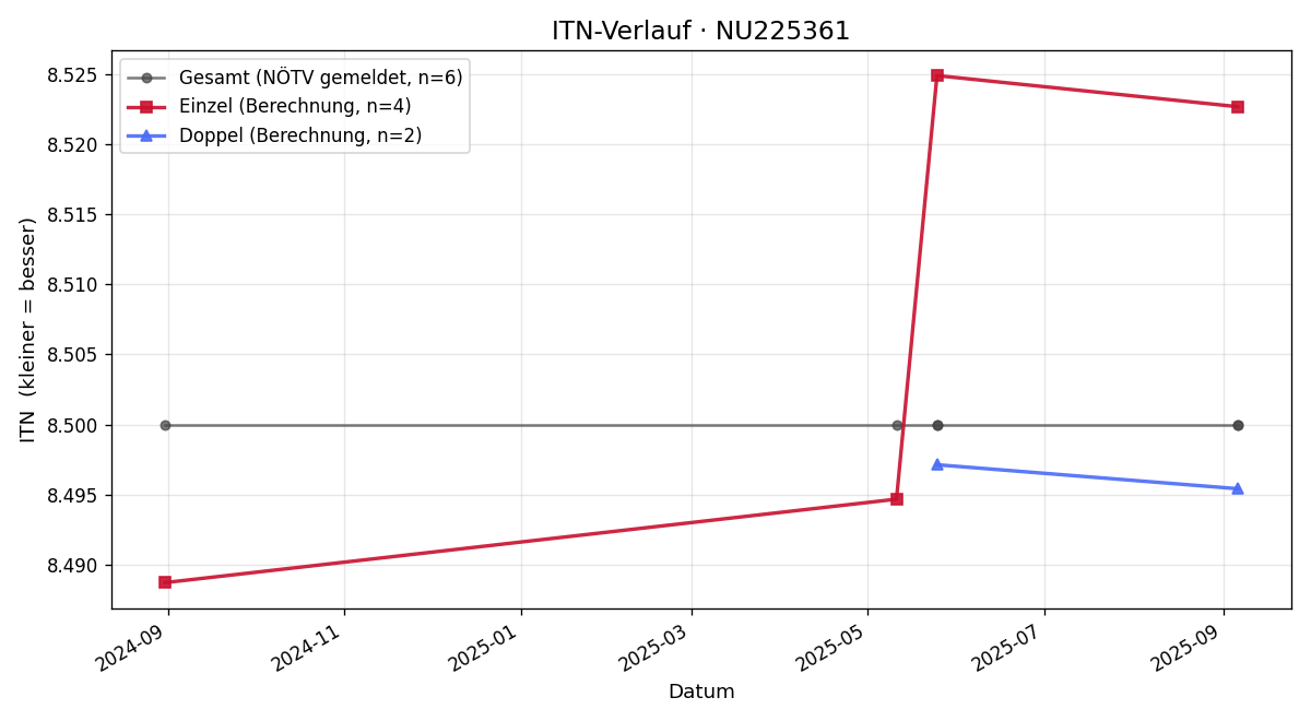 ITN-Verlauf Daniel Handl
