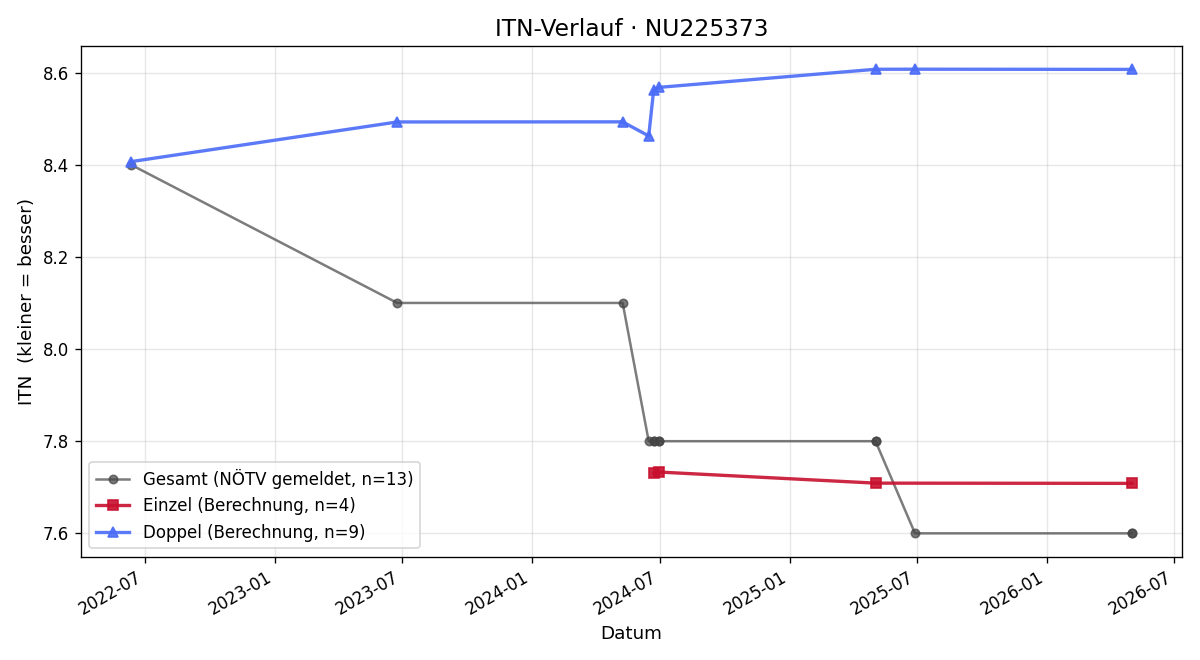 ITN-Verlauf Alexander Bayer