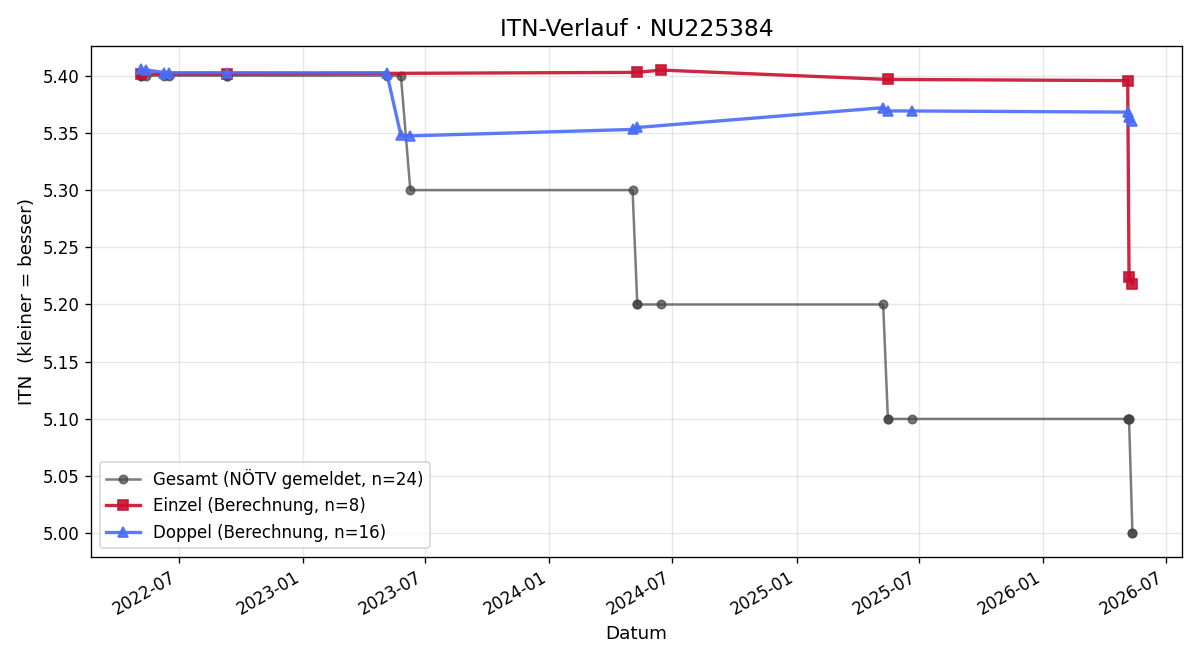 ITN-Verlauf Wolfgang Schöffer