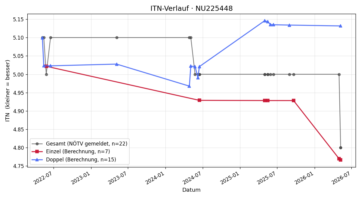 ITN-Verlauf Wolfgang Dworzak