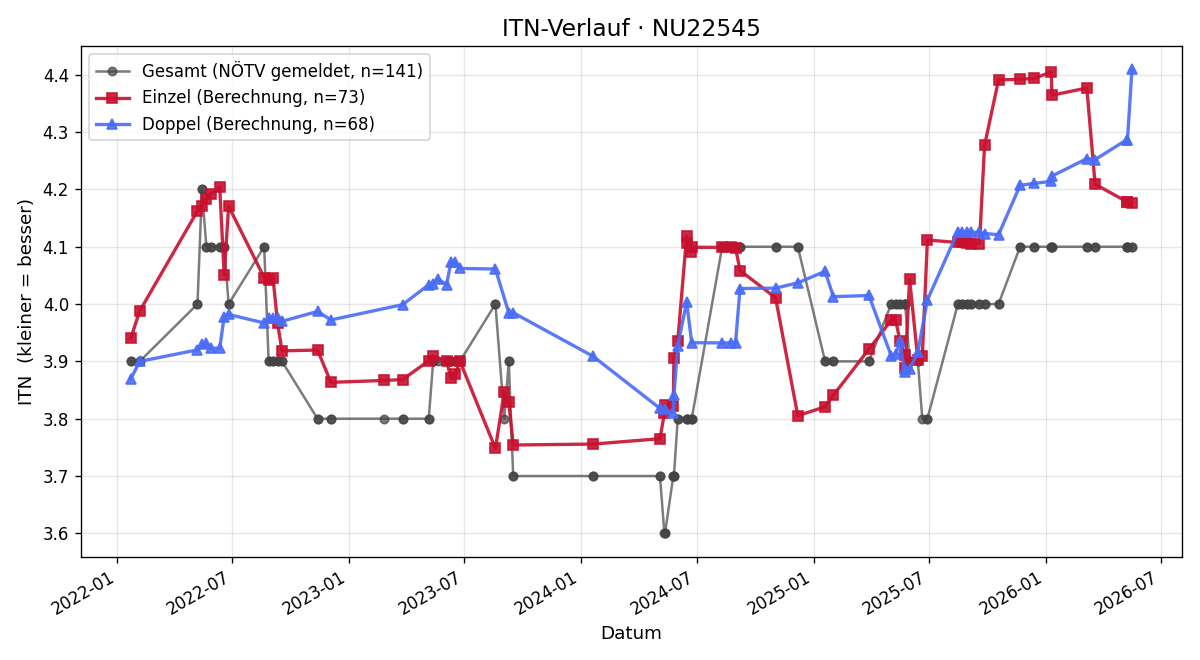 ITN-Verlauf Michael Turnhöfer