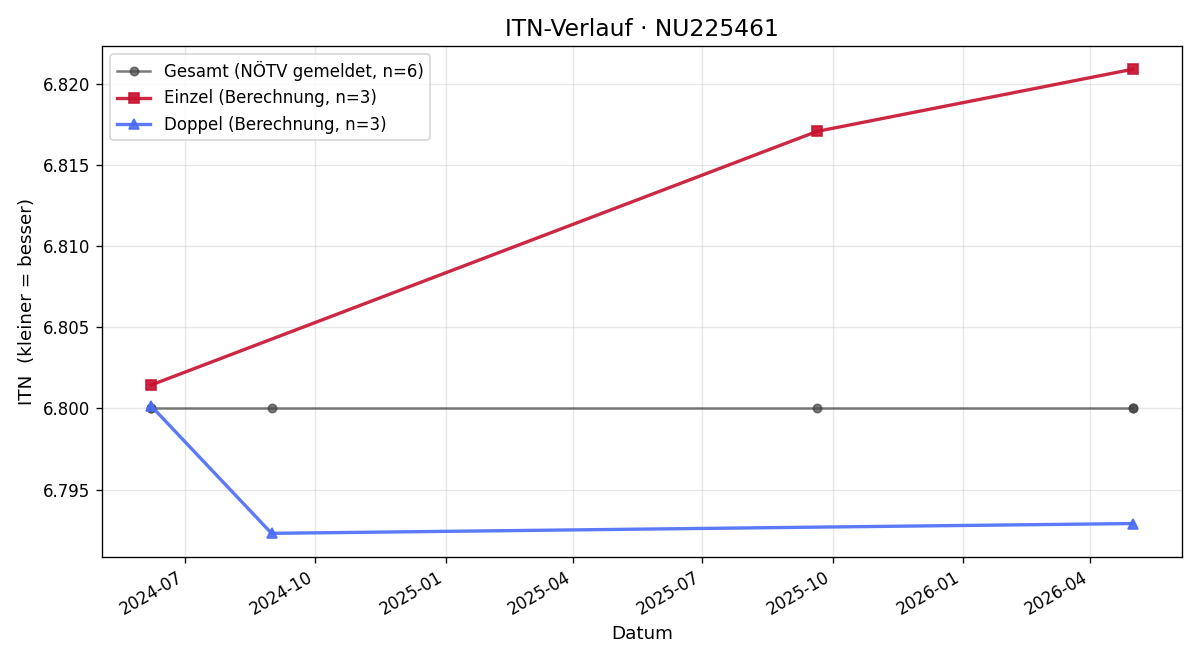 ITN-Verlauf Matthias Ottersböck