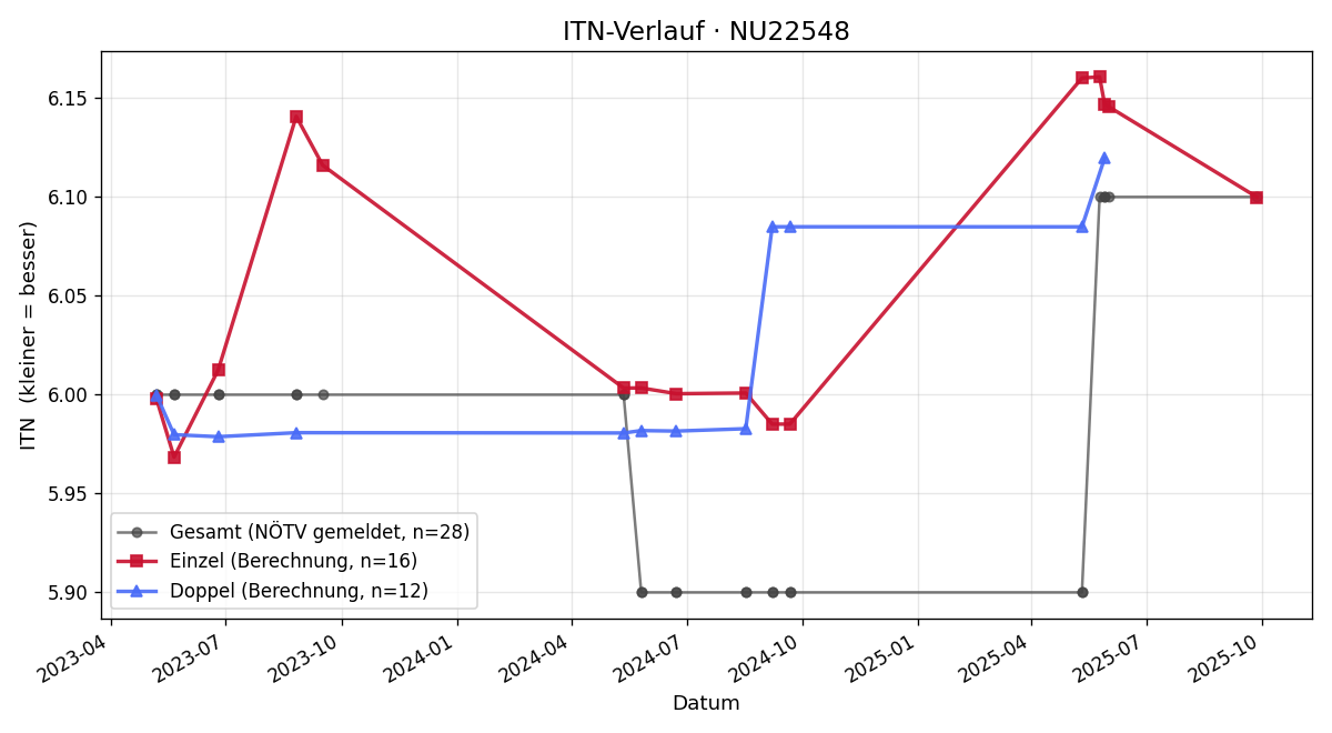 ITN-Verlauf Michael Hurek