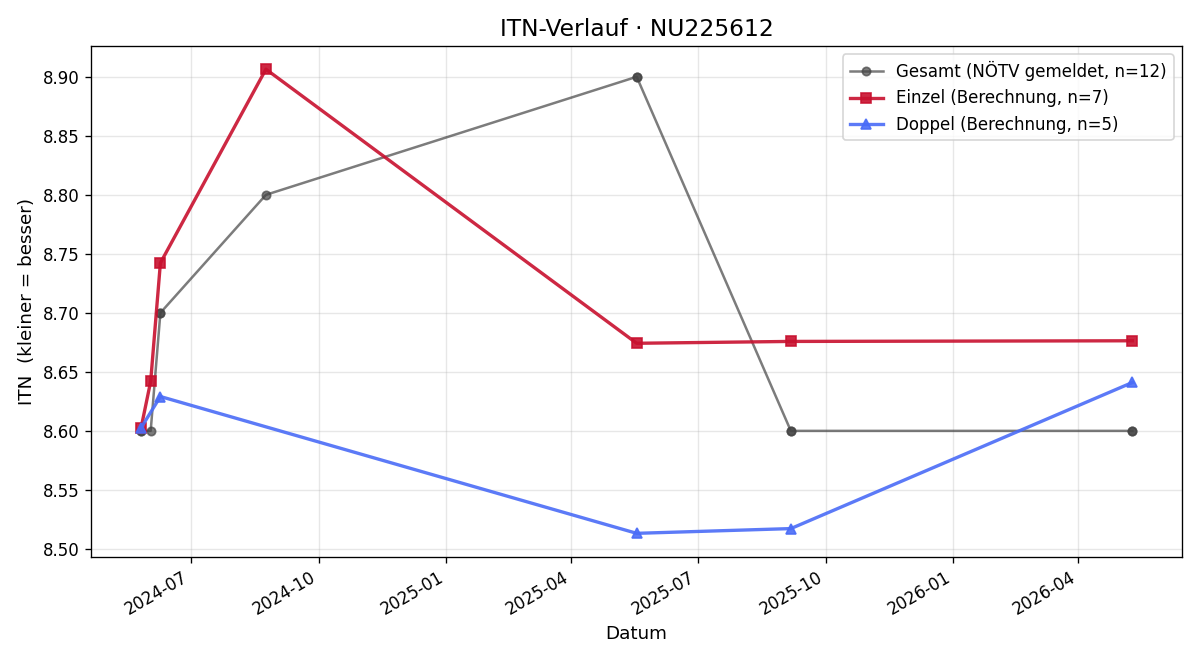 ITN-Verlauf Alexander Pesta