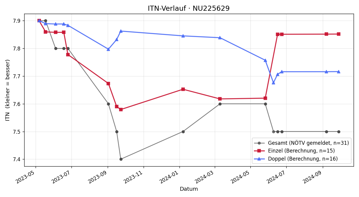 ITN-Verlauf Andreas Michel