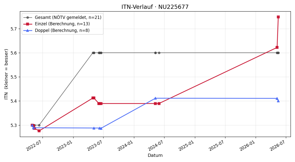 ITN-Verlauf Natalia Kuffner